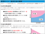 返済方法の選択